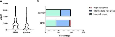 Prediction of acute coronary syndrome in patients with myeloproliferative neoplasms